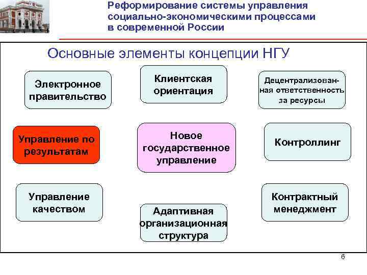 Реформирование системы управления социально-экономическими процессами в современной России Основные элементы концепции НГУ Электронное правительство