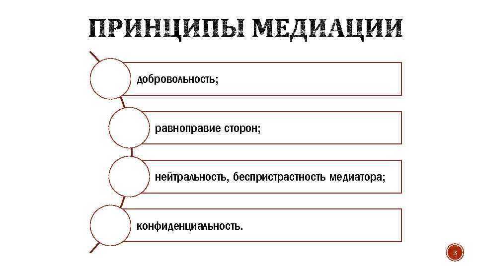 добровольность; равноправие сторон; нейтральность, беспристрастность медиатора; конфиденциальность. 3 