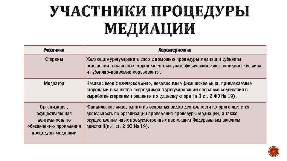 Участники Характеристика Стороны Желающие урегулировать спор с помощью процедуры медиации субъекты отношений, в качестве