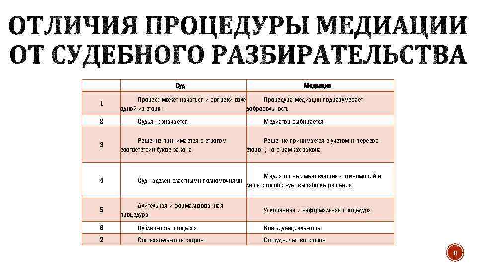 Суд 1 2 3 4 5 Медиация Процесс может начаться и вопреки воле Процедура