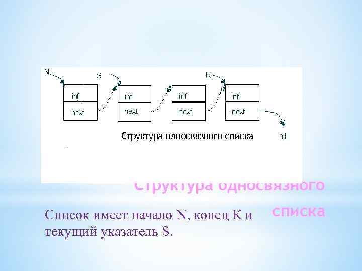 Блок схема односвязного списка