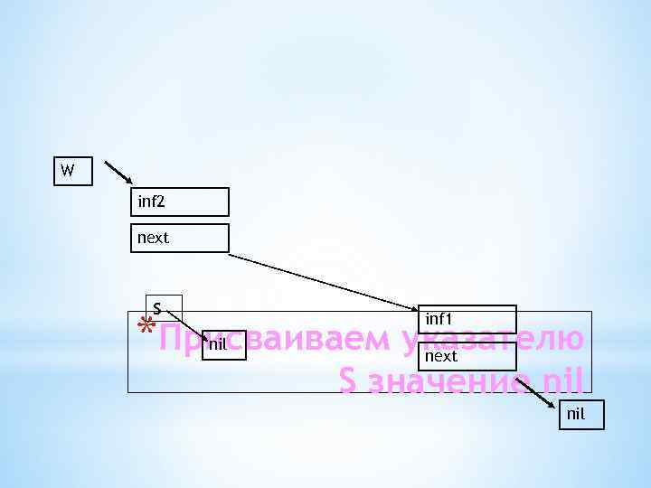 W inf 2 next S *Присваиваем указателю inf 1 nil next S значение nil