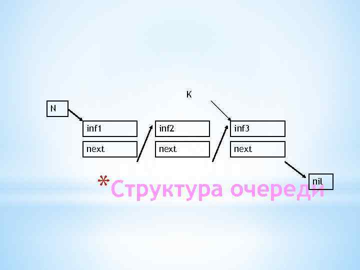 K N inf 1 inf 2 inf 3 next *Структура очереди nil 