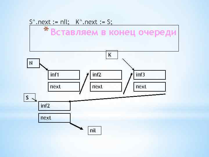 S^. next : = nil; K^. next : = S; * Вставляем в конец