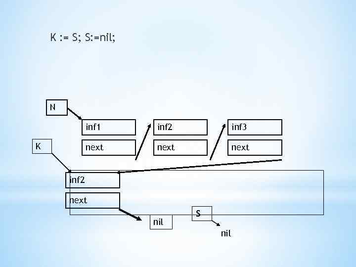 K : = S; S: =nil; N inf 1 inf 3 next K inf
