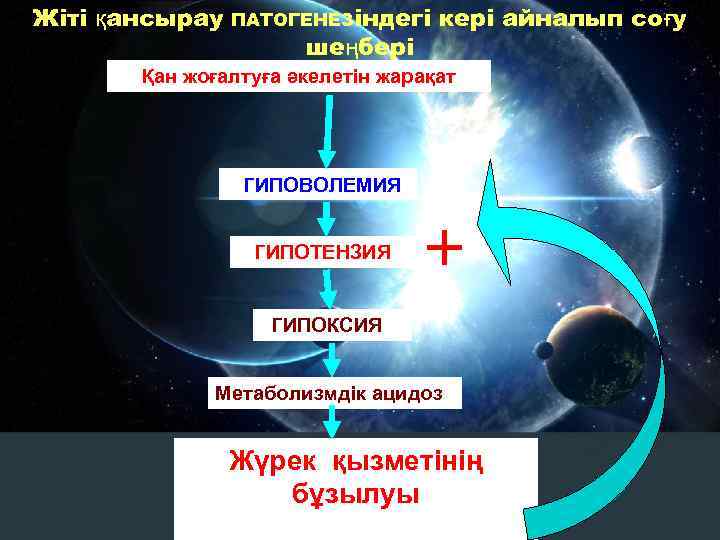 Жіті қансырау ПАТОГЕНЕЗіндегі шеңбері кері айналып соғу Қан жоғалтуға әкелетін жарақат ГИПОВОЛЕМИЯ ГИПОТЕНЗИЯ ГИПОКСИЯ