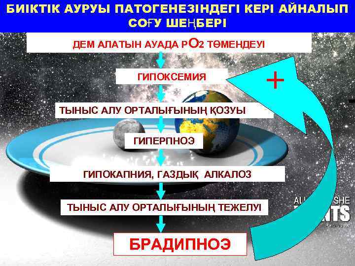БИІКТІК АУРУЫ ПАТОГЕНЕЗІНДЕГІ КЕРІ АЙНАЛЫП СОҒУ ШЕҢБЕРІ ДЕМ АЛАТЫН АУАДА РО 2 ТӨМЕНДЕУІ ГИПОКСЕМИЯ