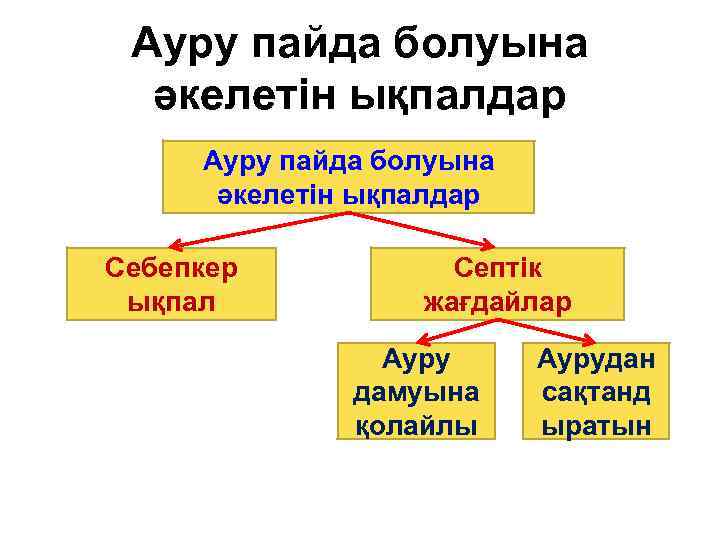 Ауру пайда болуына әкелетін ықпалдар Себепкер ықпал Септік жағдайлар Ауру дамуына қолайлы Аурудан сақтанд