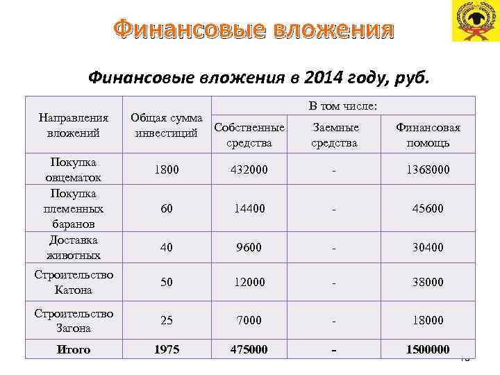 Финансовые вложения в 2014 году, руб. Направления вложений Покупка овцематок Покупка племенных баранов Доставка