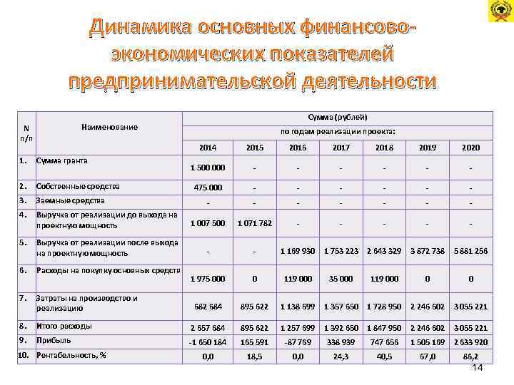 1 1 динамика показателей. Таблица динамики основных финансово экономических показателей. Справка о динамике основных финансово-экономических показателей. Динамика экономических показателей деятельности. Динамика основных показателей деятельности предприятия.