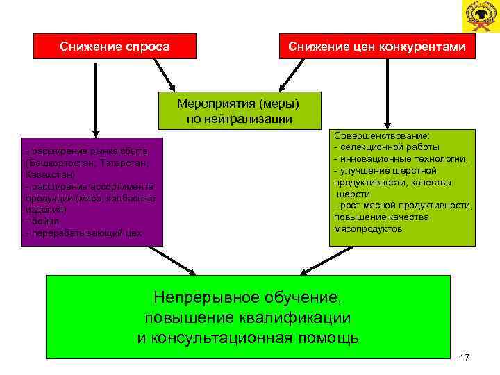 Снижение спроса Снижение цен конкурентами Мероприятия (меры) по нейтрализации - расширение рынка сбыта (Башкортостан,