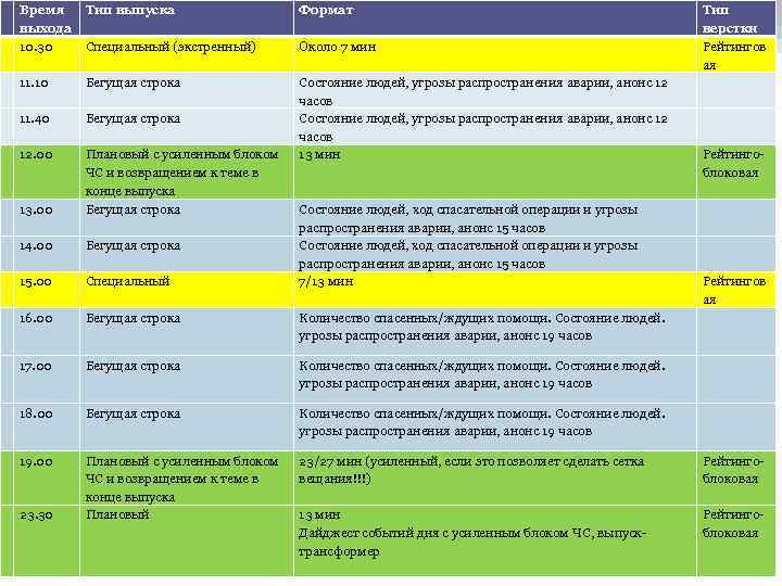 Время выхода 10. 30 Тип выпуска Формат Специальный (экстренный) Около 7 мин 11. 10
