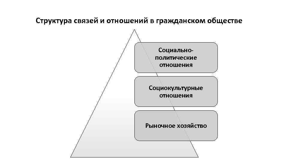 Гражданское общество и правовое государство схема