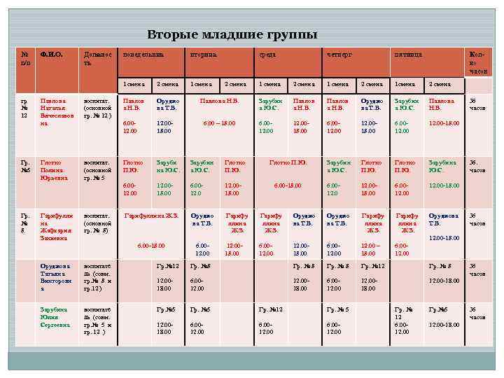 Вторые младшие группы № п/п Гр. № 8 Глотко Полина Юрьевна воспитат. (основной гр.