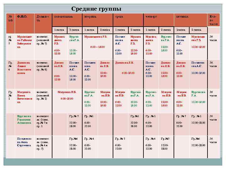 Средние группы № п/п Гр. № 1 Данилова Лидия Константи новна 2 смена 1