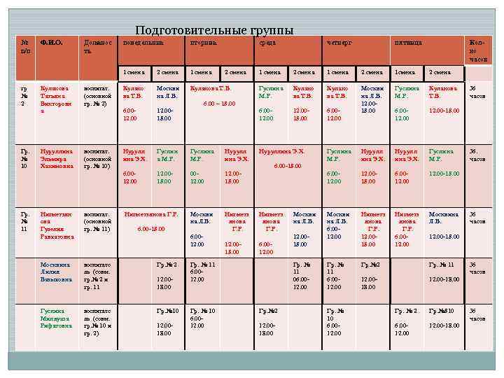 Подготовительные группы № п/п Гр. № 11 воспитат. (основной гр. № 2) Нуруллина Эльмира