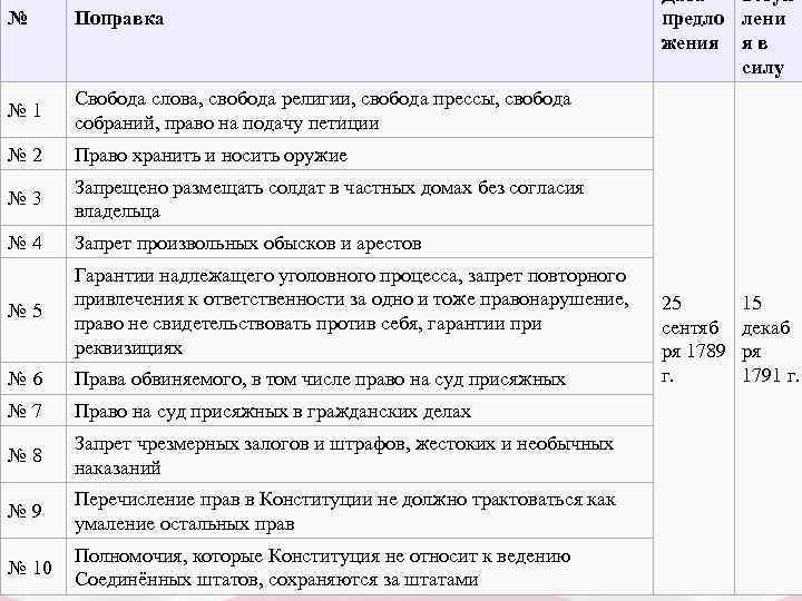 № Поправка № 1 Свобода слова, свобода религии, свобода прессы, свобода собраний, право на