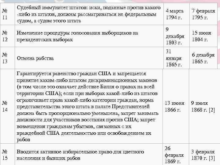 № 11 Судебный иммунитет штатов: иски, поданные против какого 4 марта -либо из штатов,