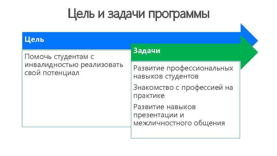 Цель и задачи программы Цель Помочь студентам с инвалидностью реализовать свой потенциал Задачи Развитие