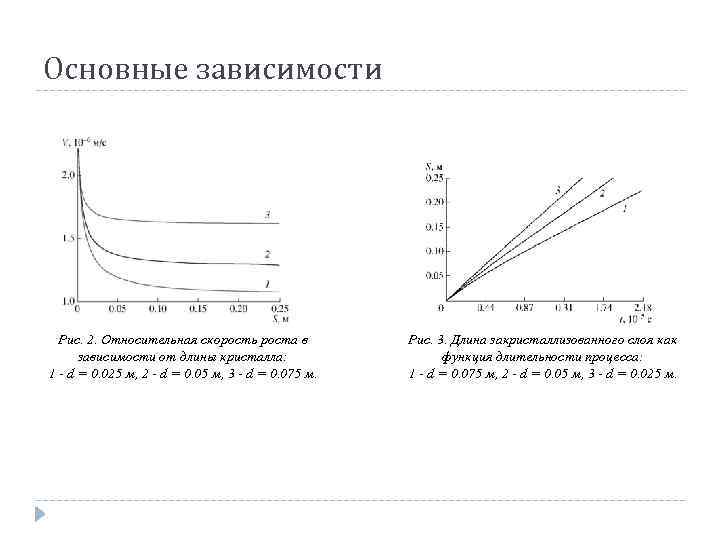 Основные зависимости Рис. 2. Относительная скорость роста в зависимости от длины кристалла: 1 d