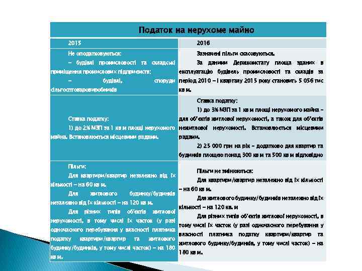 Податок на нерухоме майно 2015 2016 Не оподатковуються: Зазначені пільги скасовуються. - будівлі промисловості