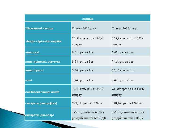 Акцизи Підакцизні товари Ставка 2015 року Ставка 2016 року 70, 53 грн. за 1