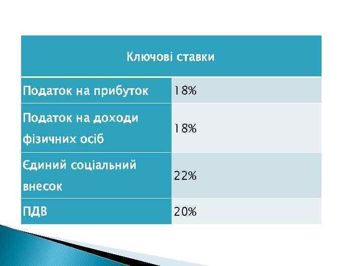 Ключові ставки Податок на прибуток Податок на доходи фізичних осіб Єдиний соціальний внесок ПДВ