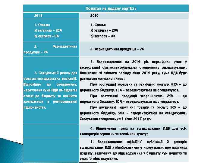 Податок на додану вартість 2015 2016 1. Ставка: a) загальна - 20% b) експорт