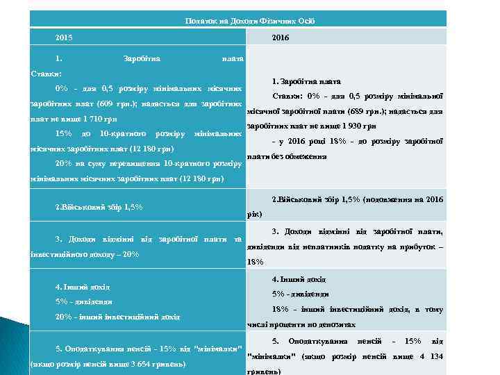 Податок на Доходи Фізичних Осіб 2015 1. 2016 Заробітна плата Ставки: 1. Заробітна плата