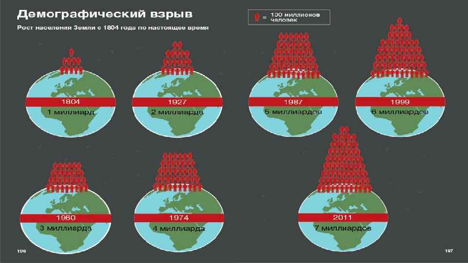 Рост численности населения • 1 ый миллиард – 1820 г. • 2 ой миллиард