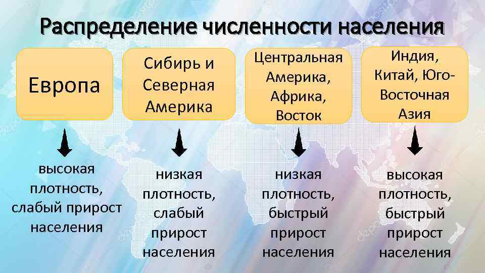 Распределение численности населения Европа высокая плотность, слабый прирост населения Сибирь и Северная Америка Центральная