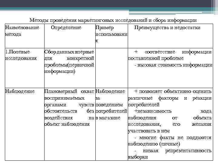 Методы проведения маркетинговых исследований и сбора информации Наименование Определение Пример Преимущества и недостатки метода