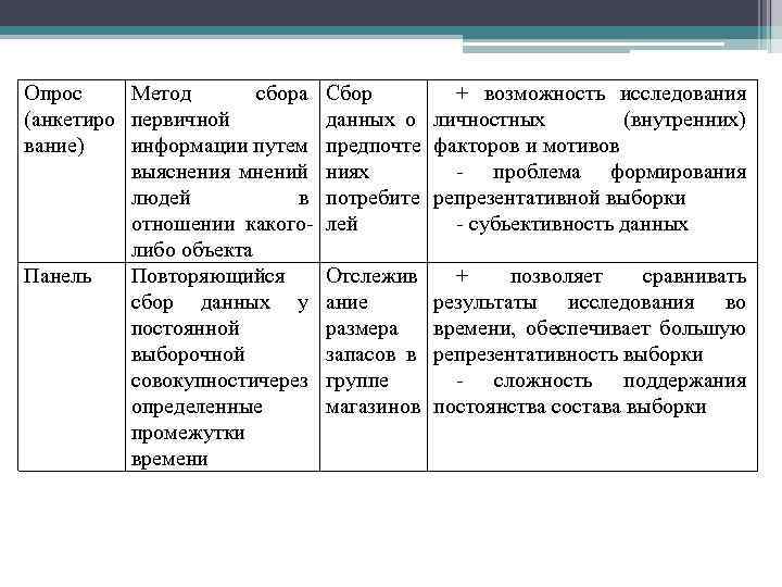 Опрос Метод сбора (анкетиро первичной вание) информации путем выяснения мнений людей в отношении какоголибо