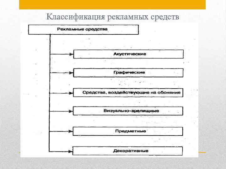 Классификация рекламных средств 