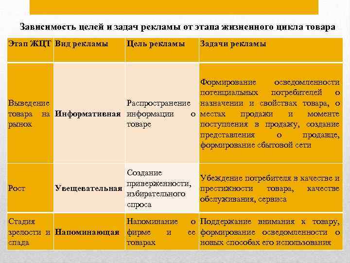 Зависимость от целей. Цель рекламы для потребителя. Цель рекламного сообщения.