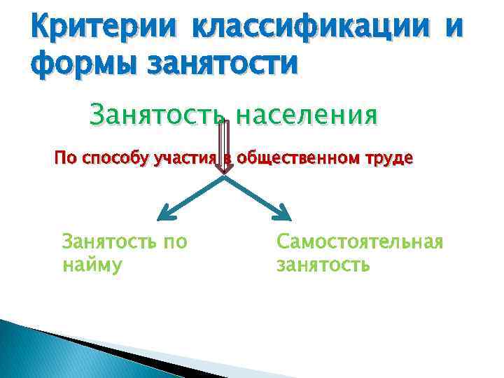 Критерии классификации и формы занятости Занятость населения По способу участия в общественном труде Занятость