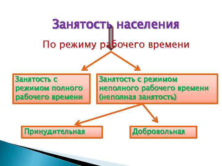 Занятость населения По режиму рабочего времени Занятость с режимом полного рабочего времени Принудительная Занятость