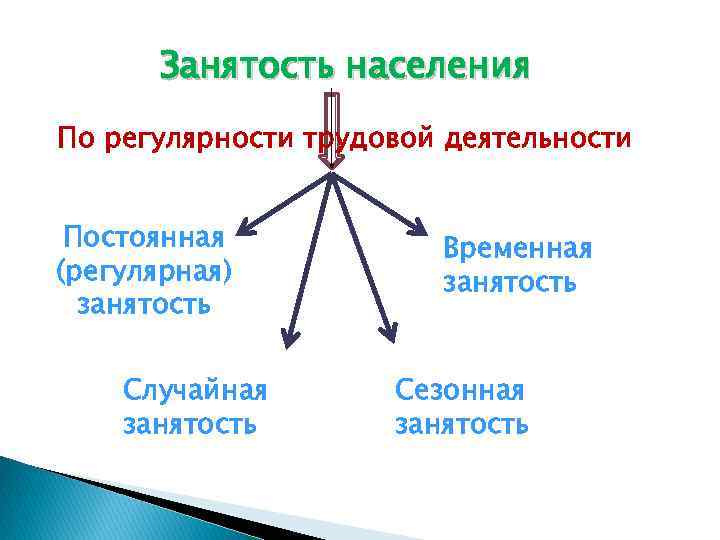 Занятость населения По регулярности трудовой деятельности Постоянная (регулярная) занятость Случайная занятость Временная занятость Сезонная