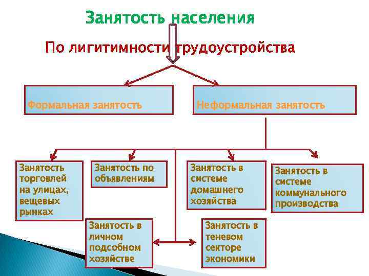 Занятость населения По лигитимности трудоустройства Формальная занятость Занятость торговлей на улицах, вещевых рынках Занятость