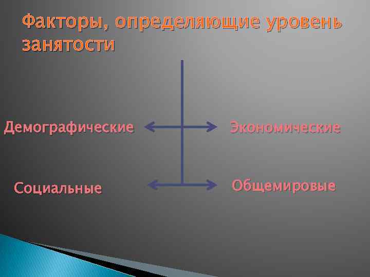 Факторы, определяющие уровень занятости Демографические Социальные Экономические Общемировые 