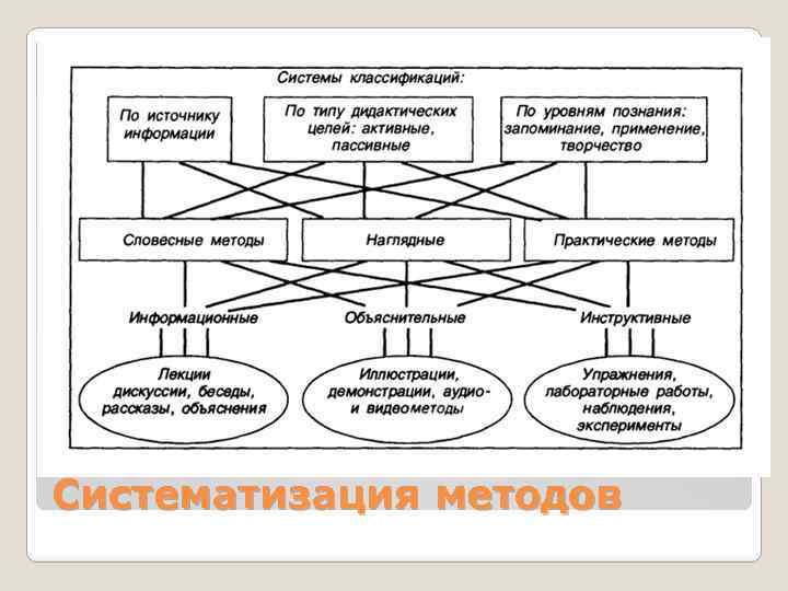 Систематизация методов 