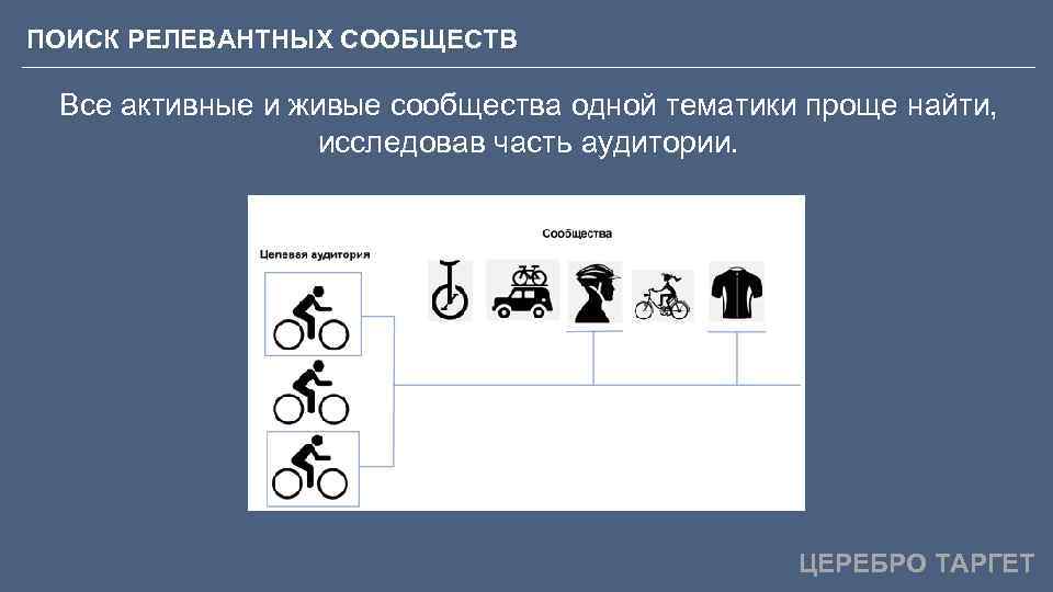 ПОИСК РЕЛЕВАНТНЫХ СООБЩЕСТВ Все активные и живые сообщества одной тематики проще найти, исследовав часть