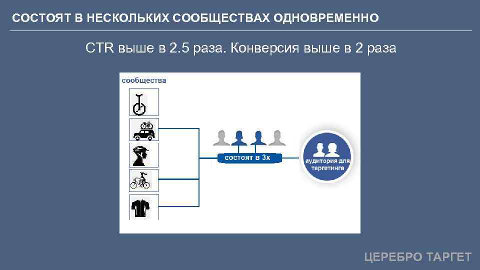 СОСТОЯТ В НЕСКОЛЬКИХ СООБЩЕСТВАХ ОДНОВРЕМЕННО CTR выше в 2. 5 раза. Конверсия выше в