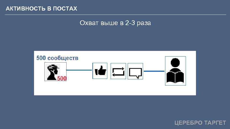 АКТИВНОСТЬ В ПОСТАХ Охват выше в 2 -3 раза ЦЕРЕБРО ТАРГЕТ 