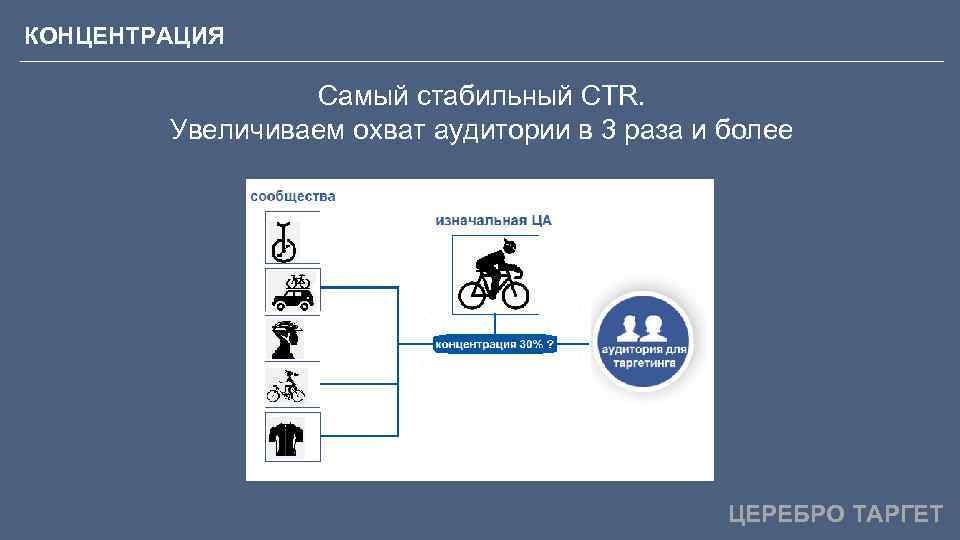 КОНЦЕНТРАЦИЯ Самый стабильный CTR. Увеличиваем охват аудитории в 3 раза и более ЦЕРЕБРО ТАРГЕТ