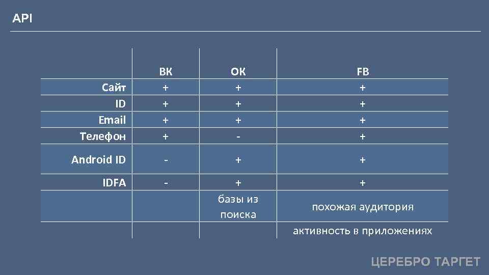 API ВК + + ОК + + + - FB + + Android ID