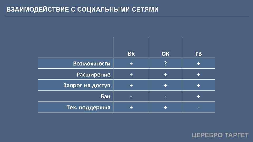 ВЗАИМОДЕЙСТВИЕ С СОЦИАЛЬНЫМИ СЕТЯМИ ВК ОК FB Возможности + ? + Расширение + +