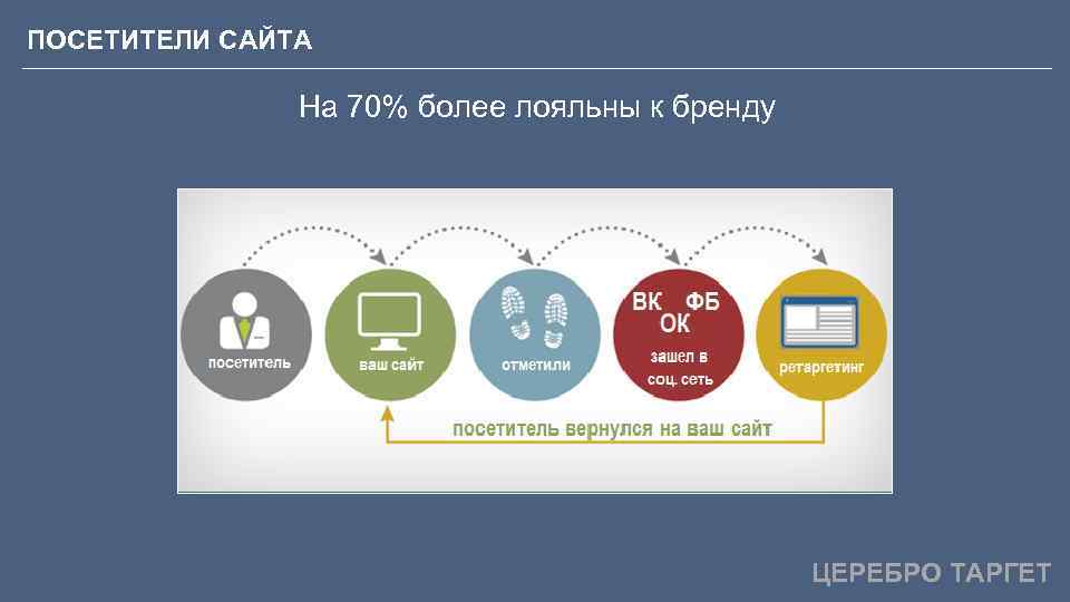 ПОСЕТИТЕЛИ САЙТА На 70% более лояльны к бренду ЦЕРЕБРО ТАРГЕТ 