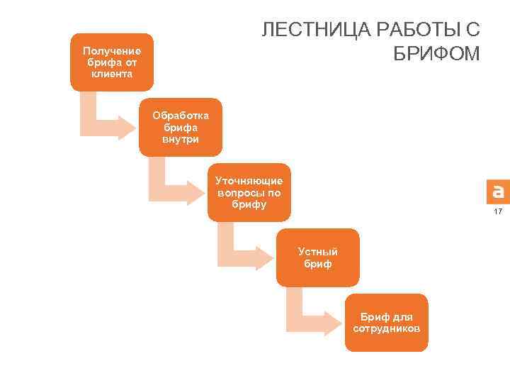 ЛЕСТНИЦА РАБОТЫ С БРИФОМ Получение брифа от клиента Обработка брифа внутри Уточняющие вопросы по