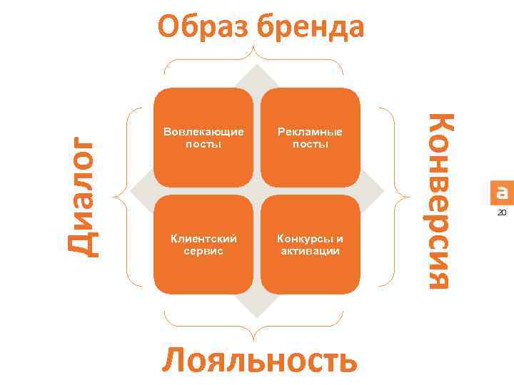 Вовлекающие посты Клиентский сервис Рекламные посты Конкурсы и активации Лояльность Конверсия Диалог Образ бренда